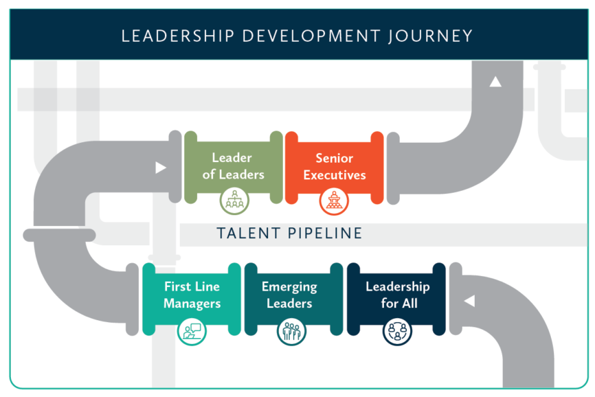 Developing Talent and Leadership - WLH Learning Solutions