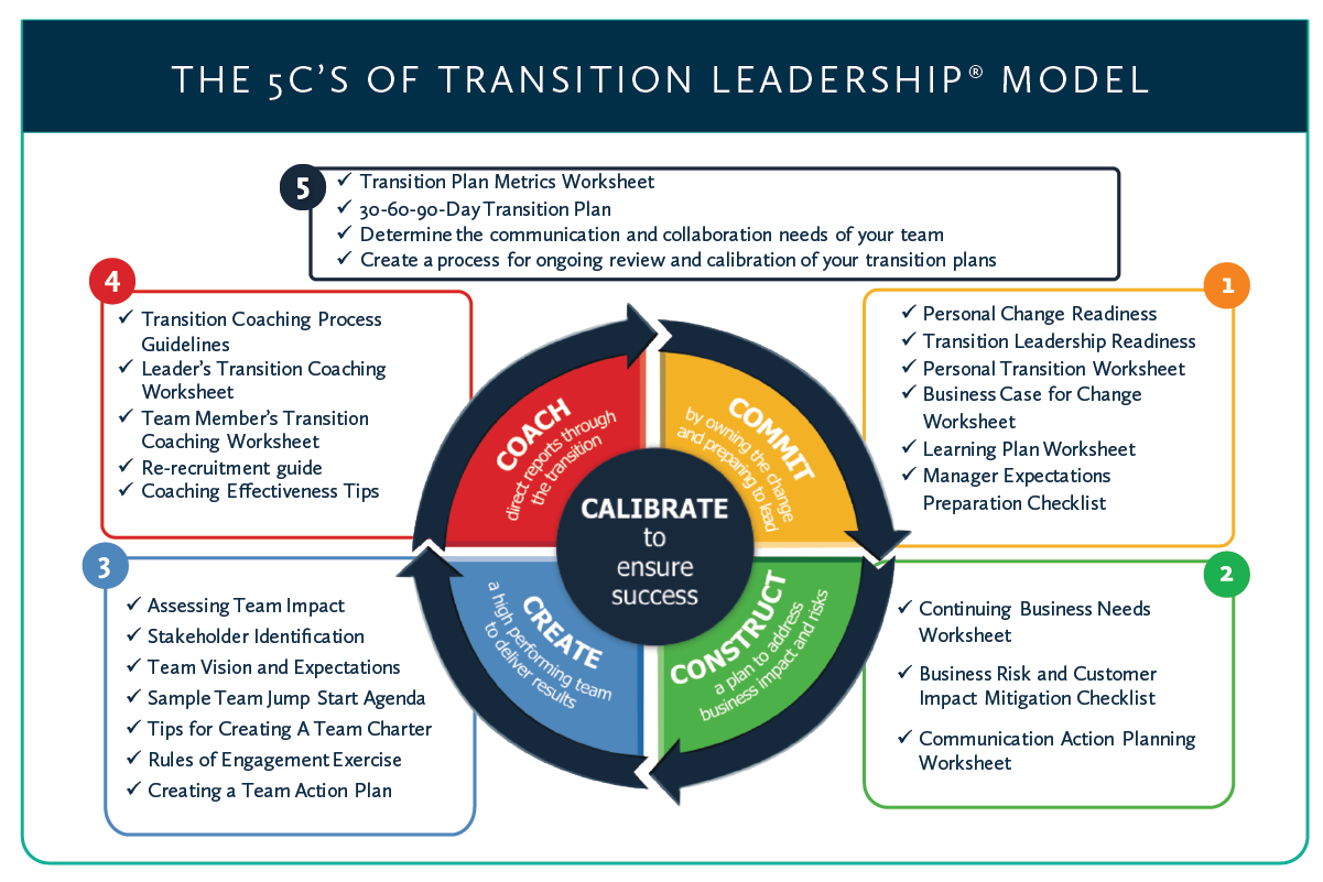 Team create. Модель лидерства в Agile. Факторы Learning Agility. Transition Management. Leadership Worksheets.