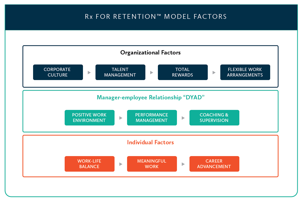 Rx for Retention
